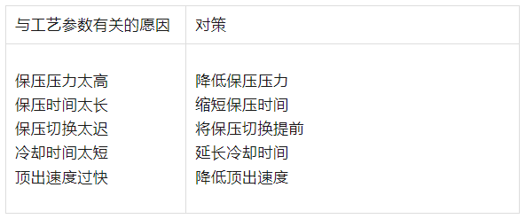 注塑成型缺陷分析——顶白 - 行业新闻资讯-塑库网