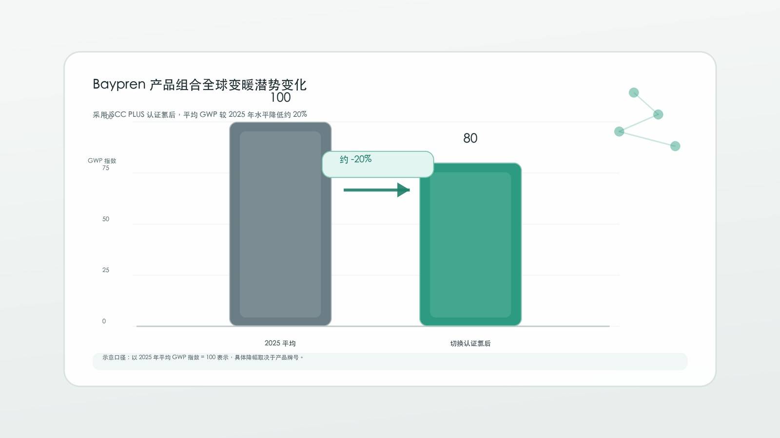 AI 生成图表：Baypren 产品组合 GWP 降幅示意